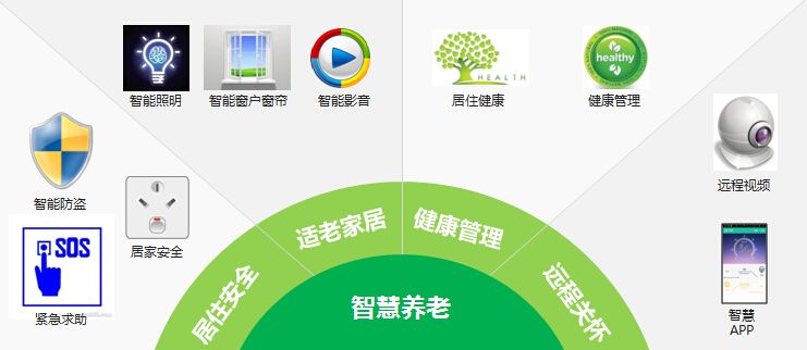 智慧養(yǎng)老,智慧養(yǎng)老解決方案，智慧養(yǎng)老方案,智慧養(yǎng)老管理系統(tǒng)